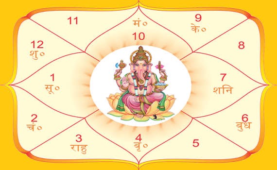 Kundali Reading
